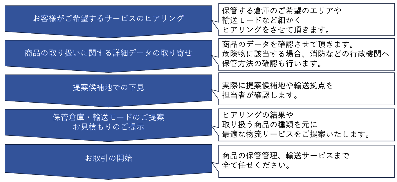D2D物流サービスの流れ